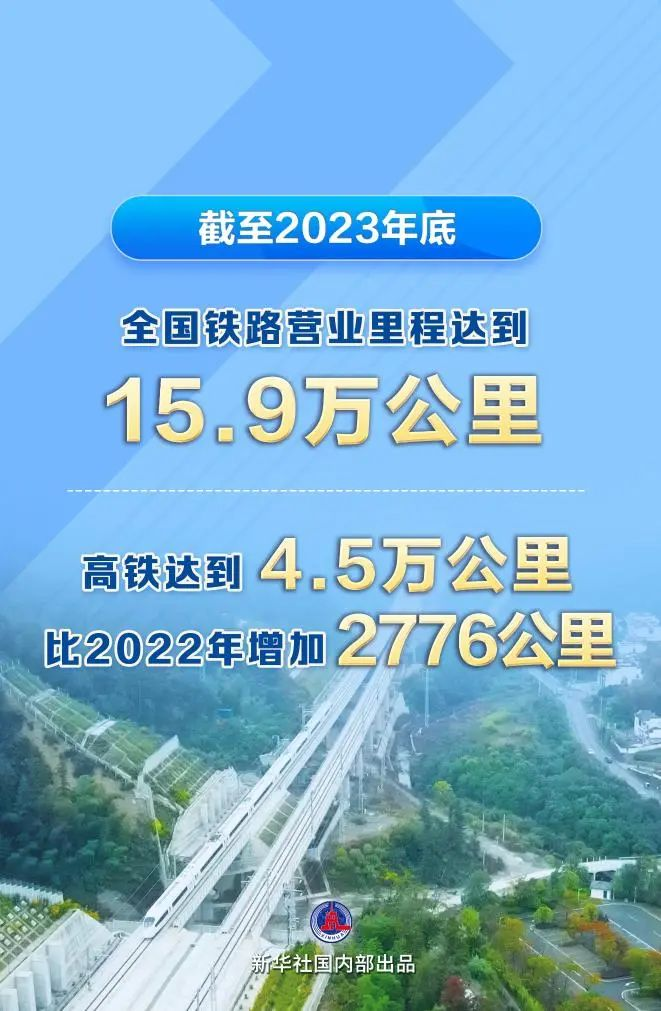 全國鐵路里程達(dá)15.9萬km，高鐵4.5萬km